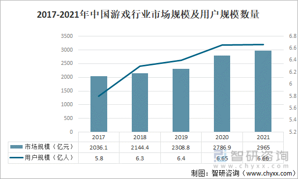 竞争格局分析用户规模67亿人增幅达957%AG真人游戏2022中国游戏行业发展现状及(图2)