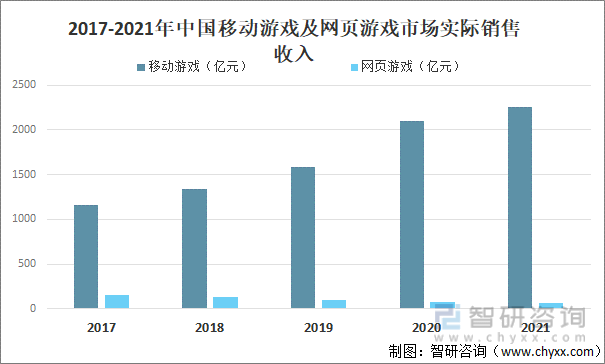 竞争格局分析用户规模67亿人增幅达957%AG真人游戏2022中国游戏行业发展现状及(图3)