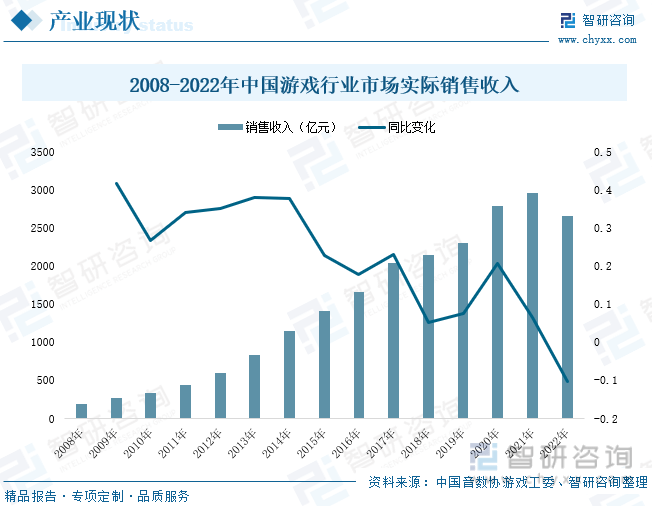 分析：产业存量竞争式发展电竞游戏市场潜力明显AG真人国际2023年中国游戏行业市场现状(图4)