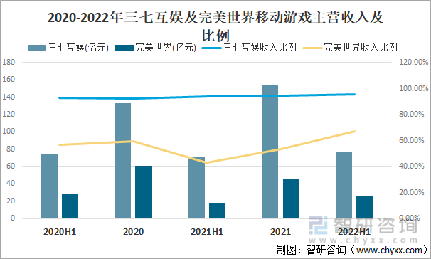 竞争格局分析用户规模67亿人增幅达957%AG真人游戏2022中国游戏行业发展现状及(图6)