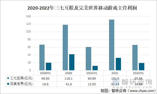 竞争格局分析用户规模67亿人增幅达957%AG真人游戏2022中国游戏行业发展现状及(图9)