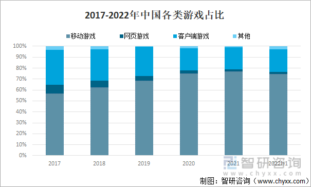 竞争格局分析用户规模67亿人增幅达957%AG真人游戏2022中国游戏行业发展现状及(图12)