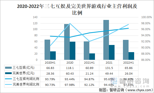 竞争格局分析用户规模67亿人增幅达957%AG真人游戏2022中国游戏行业发展现状及(图13)