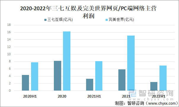 竞争格局分析用户规模67亿人增幅达957%AG真人游戏2022中国游戏行业发展现状及(图14)