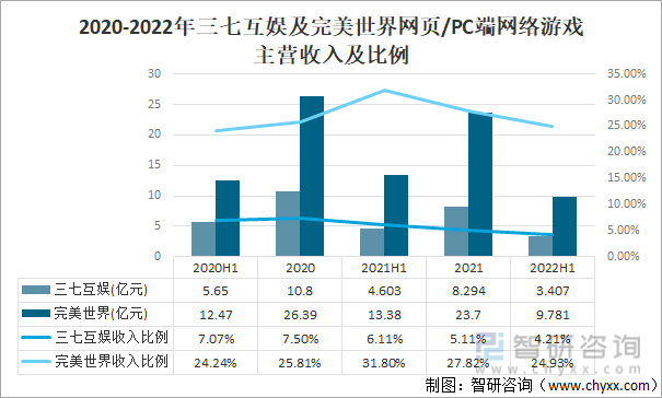 竞争格局分析用户规模67亿人增幅达957%AG真人游戏2022中国游戏行业发展现状及(图21)